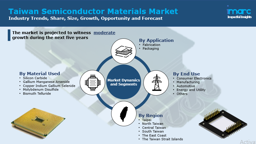 Taiwan Semiconductor Materials Market Report
